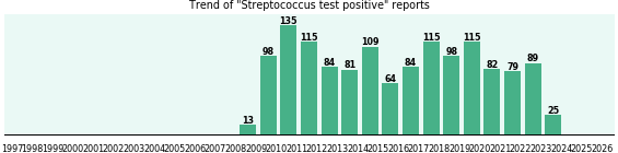 Streptococcus test positive: 1,386 reports from FDA and social media. Streptococcus test positive: 1,386 reports.